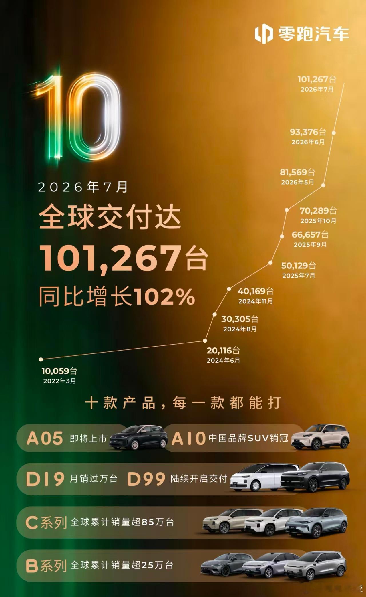 零跑汽车2026年1-7月全年累计销量457754台，全年销量目标100万台，前