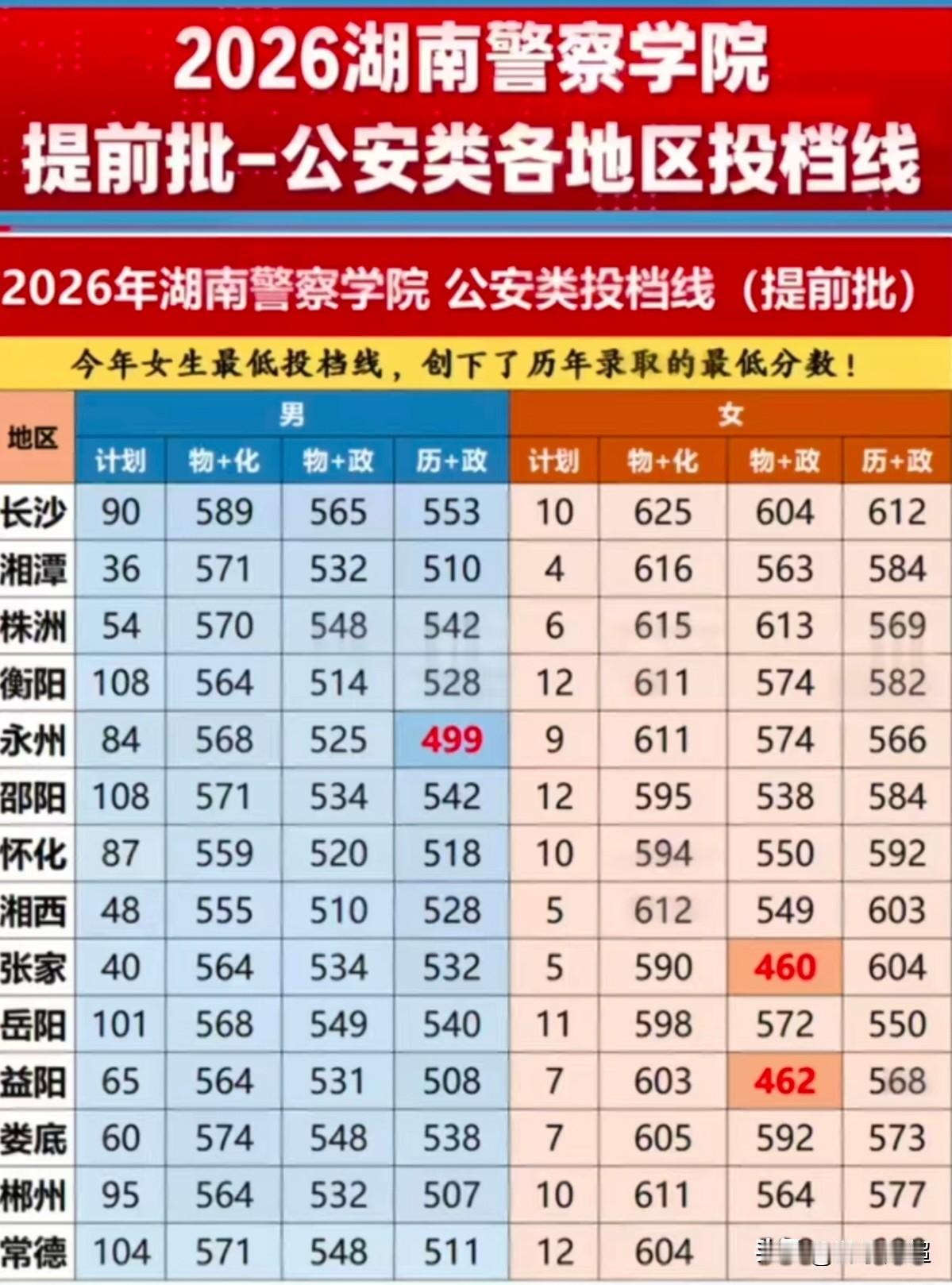 2026湖南高考提前批，湖南警察学院公安类分地市投档分数线。
 纵观全省各地市数