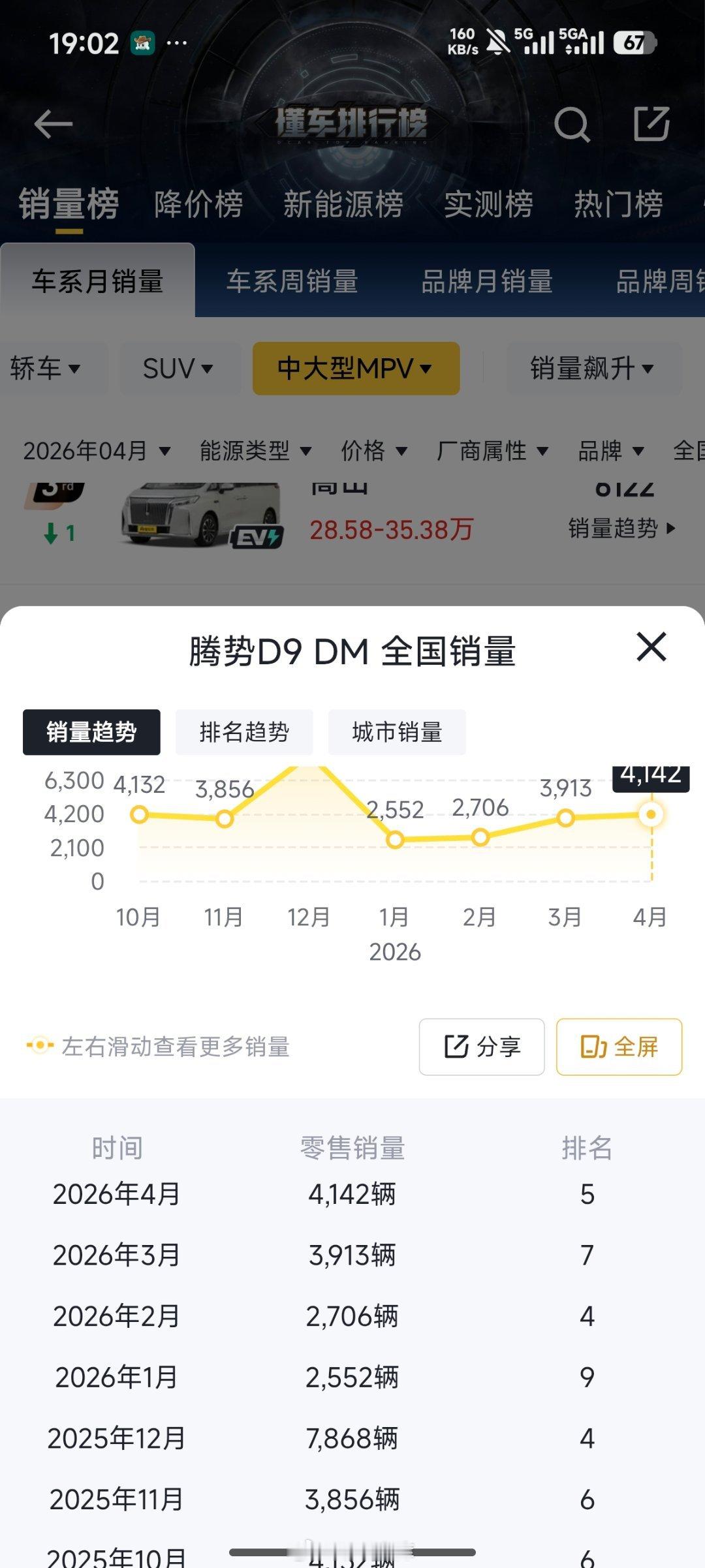 魏牌高山真的可以说是魏牌的功勋车型了，今年的销量一直稳在中大型 MPV 的前三名