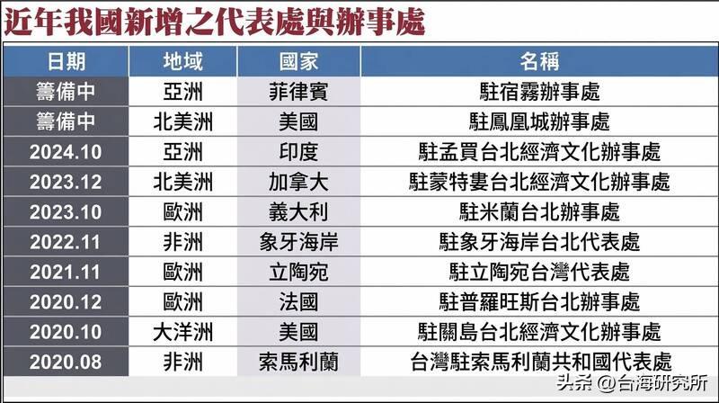 看完这张表，我只想说：

民进党天天喊“踏实外交”“国际空间扩大”，结果新增的据