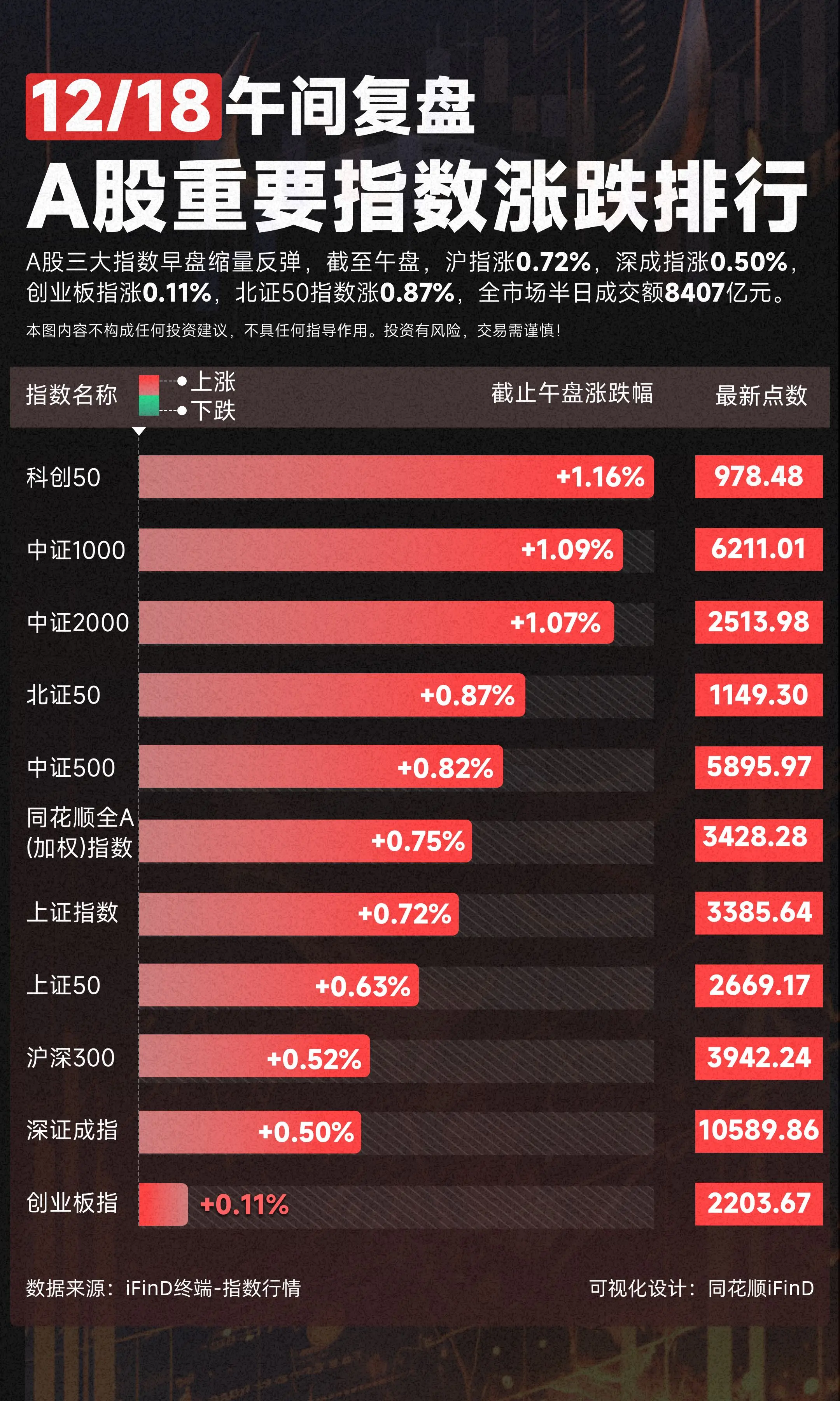 12月18日A股重要指数午间复盘：A股三大指数早盘缩量反弹，截至午盘...