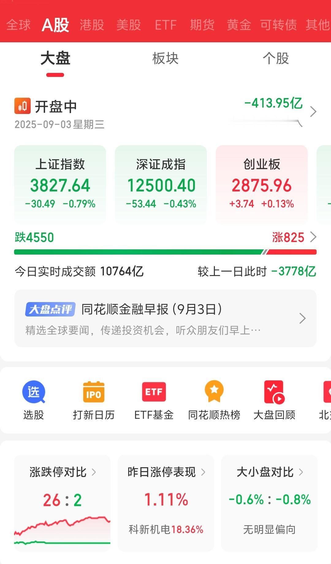 调整肯定还是没有结束的，至少要到这个线下方才会企稳反弹，最多就是强反抽。
但今日