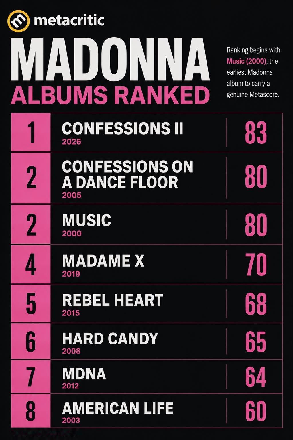 15家媒体综评83分，Confessions II 现在是 Madonna 在 
