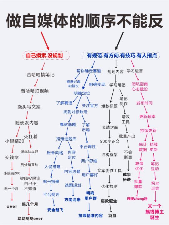 你做自媒体的顺序，可能反了！！