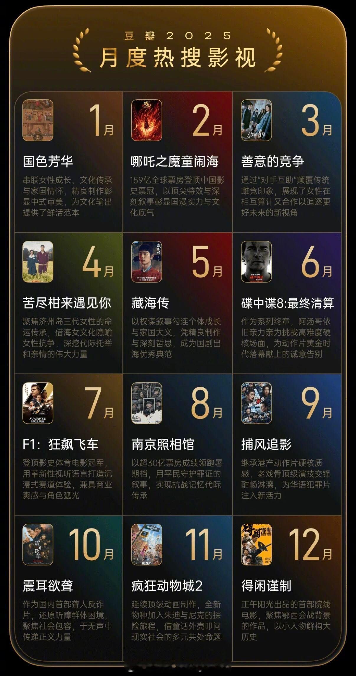 豆瓣电影年度榜单2025月度热搜影视TOP11月：国色芳华2月：哪吒之魔童闹海3
