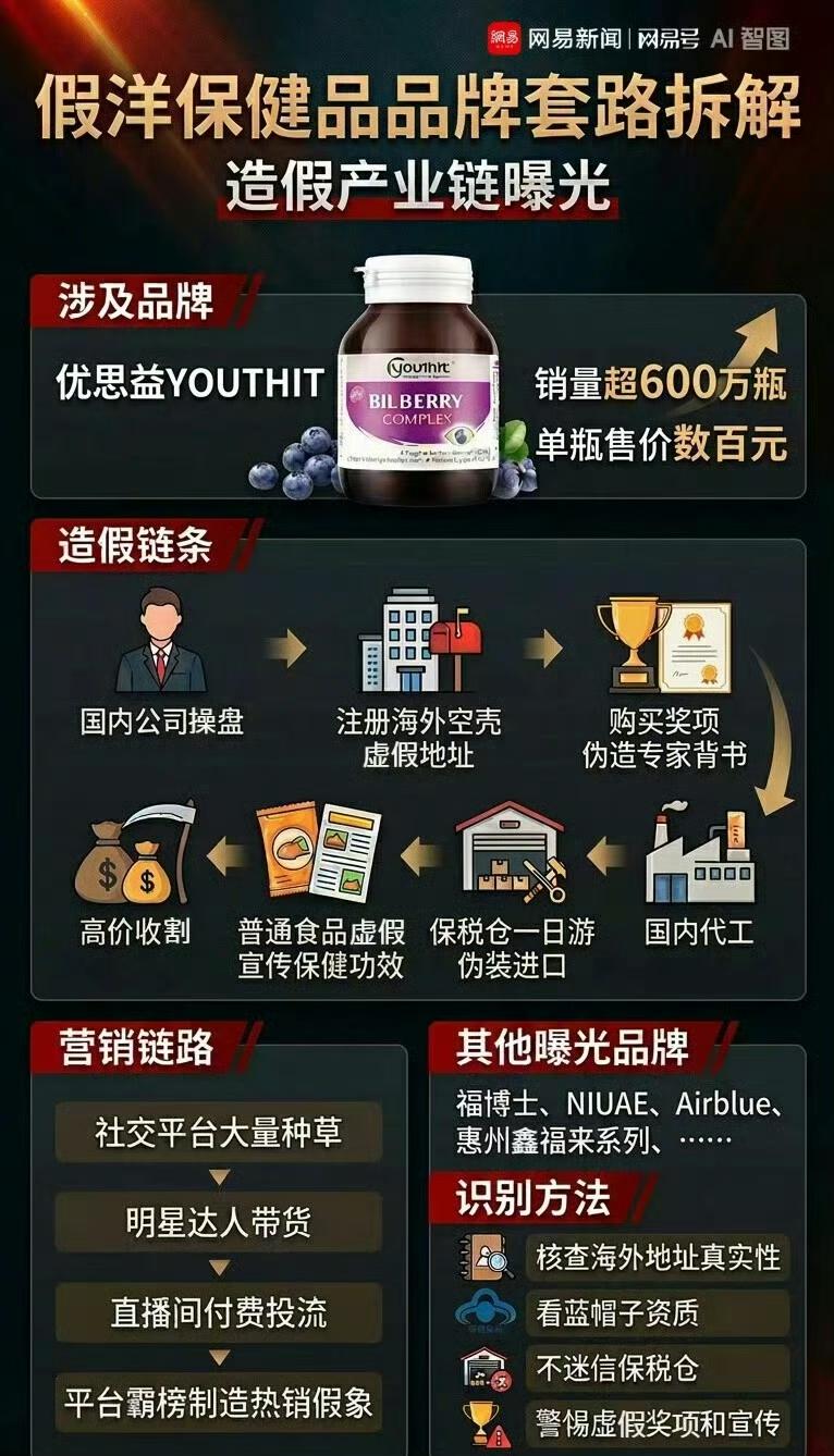 优思益被曝光！成本20元卖434 元！
假澳洲保健品优思益造假被扒了！国内操盘→