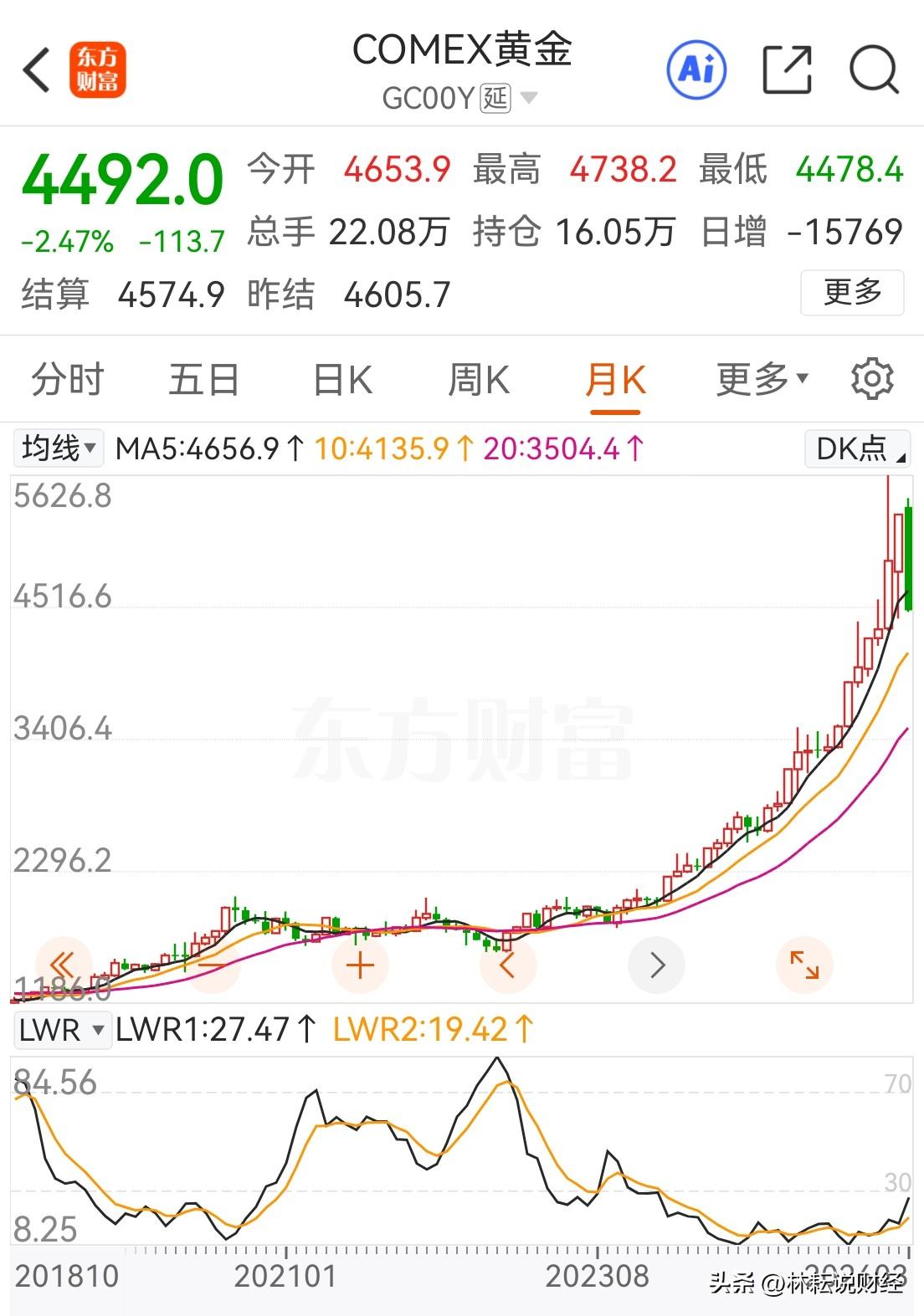 两个原因：一是逻辑变了，市场交易重点盯着原油而非黄金；二是黄金处于历史高位，最高