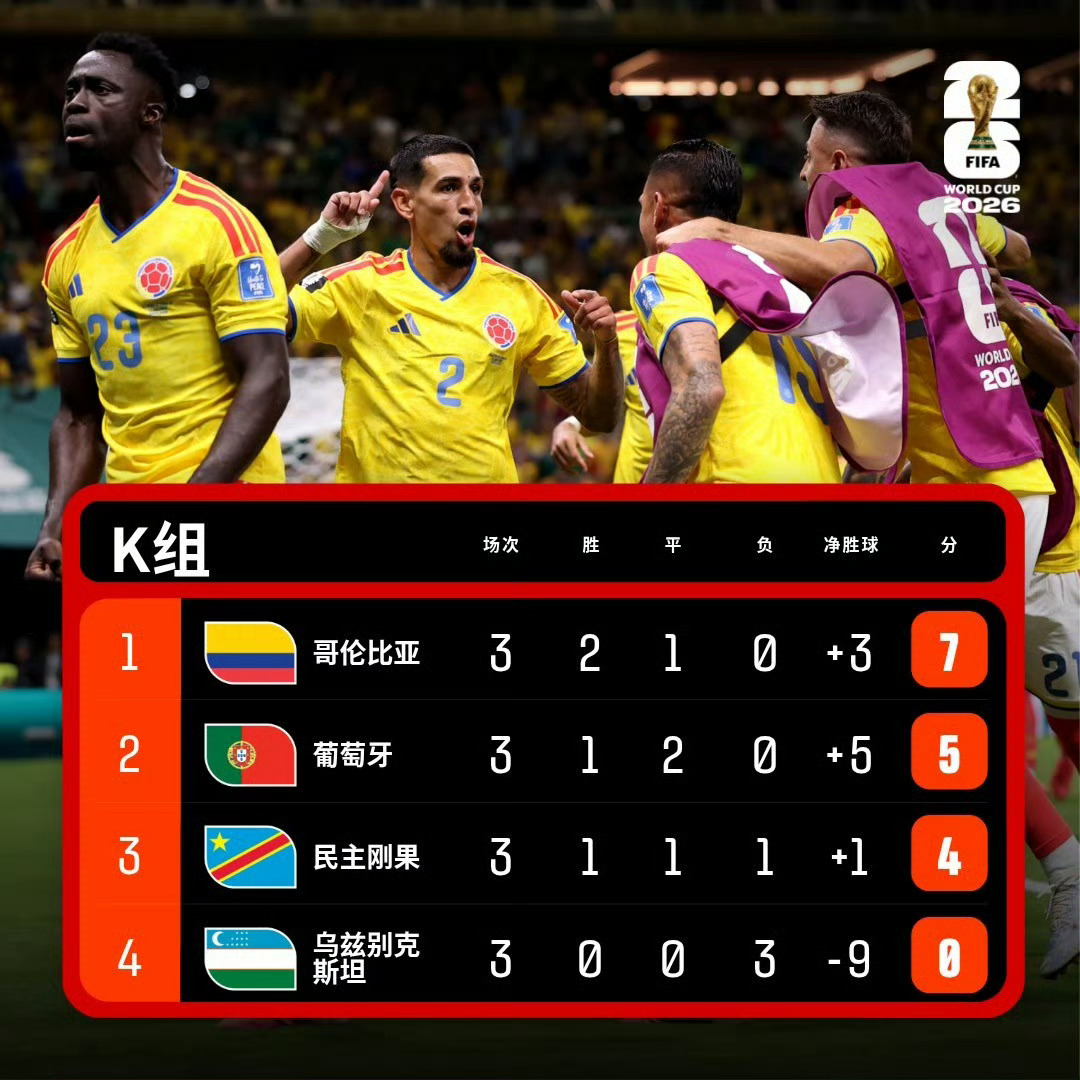 韩国淘汰……在刚果金3-1逆转乌兹别克斯坦后，刚果金成为又一个4分上岸的小组第三