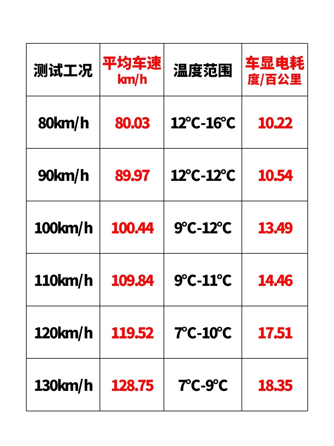 车市观察 特斯拉毛豆3速度与能耗的关系，其实燃油车也一样，速度越快，风阻越大，能