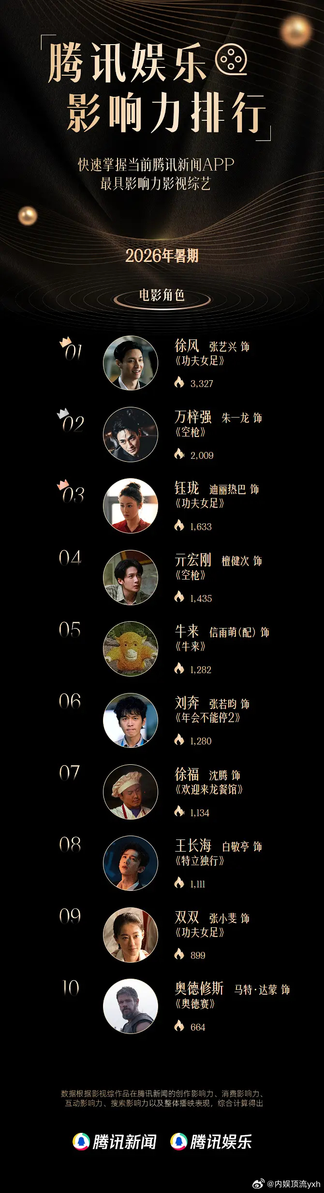 暑期档电影角色影响力排行，张艺兴第一[送花花]，牛来上榜[笑cry] ​​​
