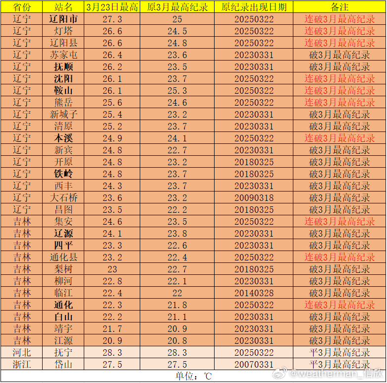 【暖热破纪录后剧烈降温】今天有28个国家气象站打破3月最高气温纪录，其中辽宁17