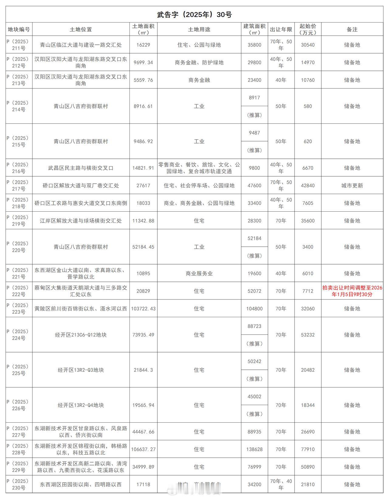 武汉新城光谷科学岛1宗住宅用地挂牌！
12月3日， 依据武汉市确定了年度盘活存量