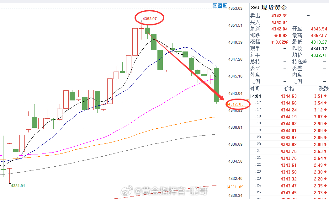 各位伙伴，这一波行情红利大家都顺利把握住了吗？今早开盘之后我便全程盯盘，细致梳理