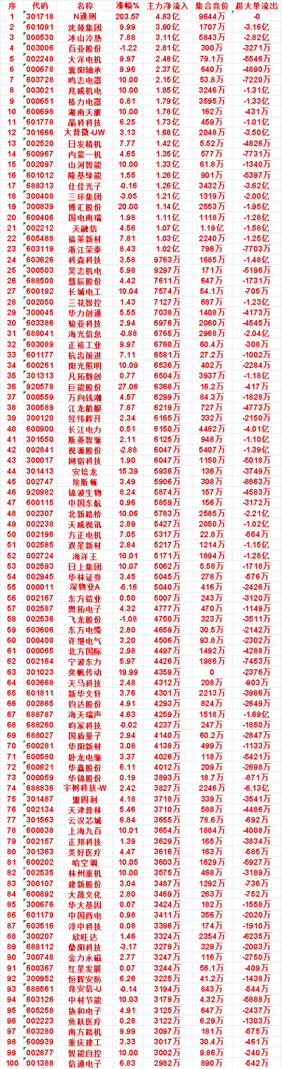 10月22日上午盘，主力，买入的名单一览

N通则：涨幅 203.57%，净流入