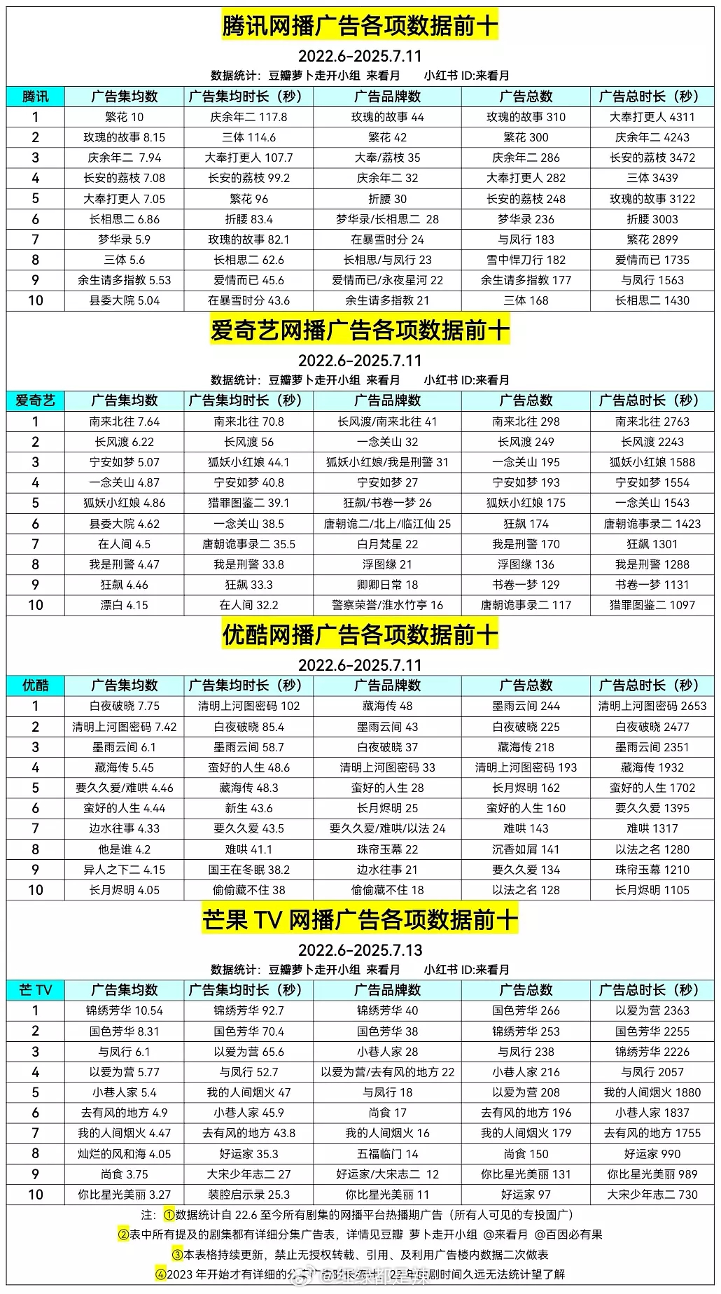 四平台历史广告前十 ​​​