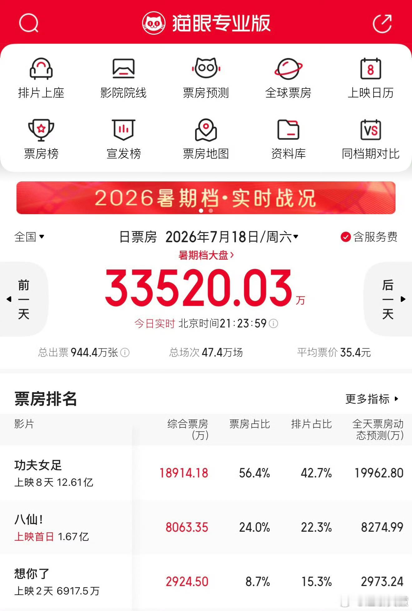 想你了票房倒挂这几天全是功夫女足的消息，都不知道还上了别的新电影
