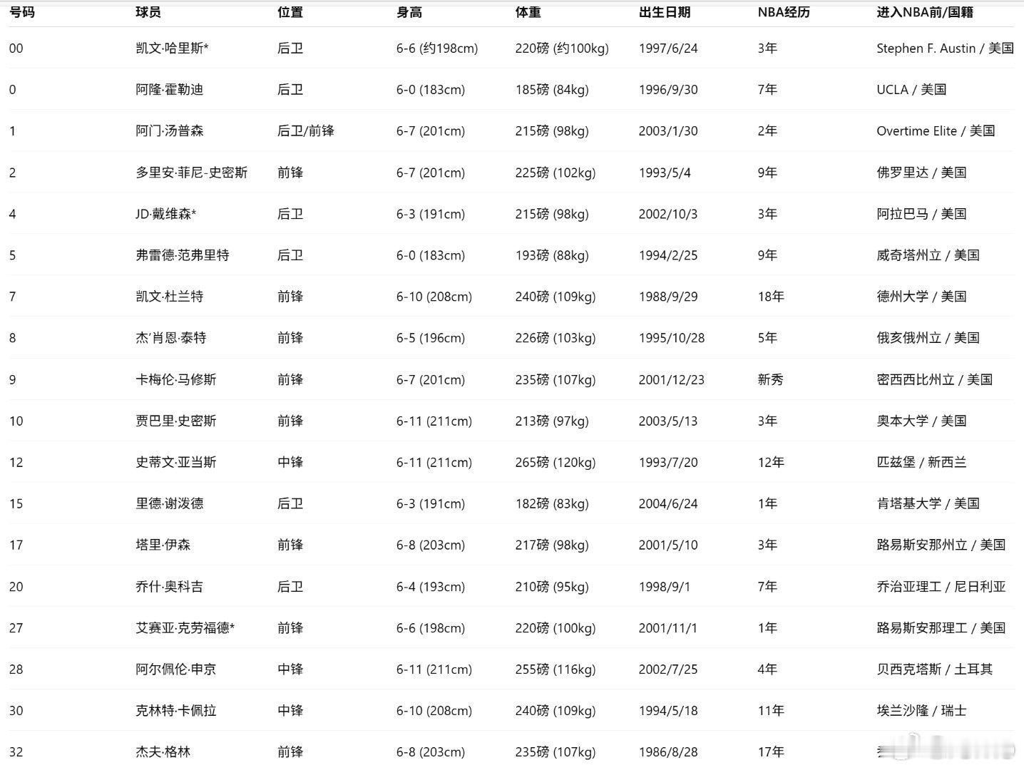 火箭刚刚公布了2025-26赛季训练营名单（如图，*是双向合同） 地点：火箭队训