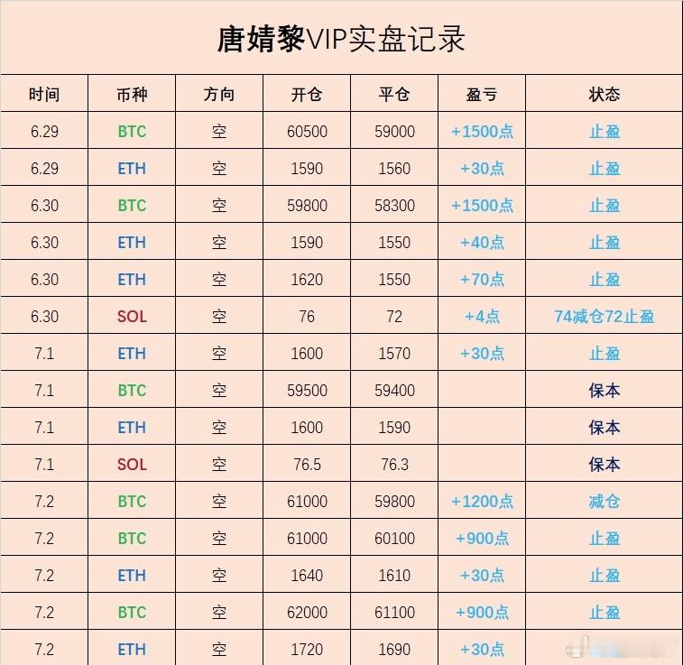 本周总结：继续主箜思路，点位基本拿捏到位。一周下来0止損，保本离场3單，目前手上