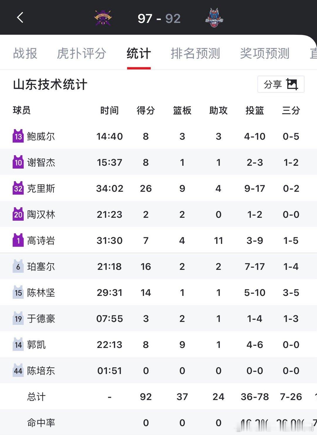 看看别人 山东队的铁传染给了外援。幸亏引进了陈林坚。 