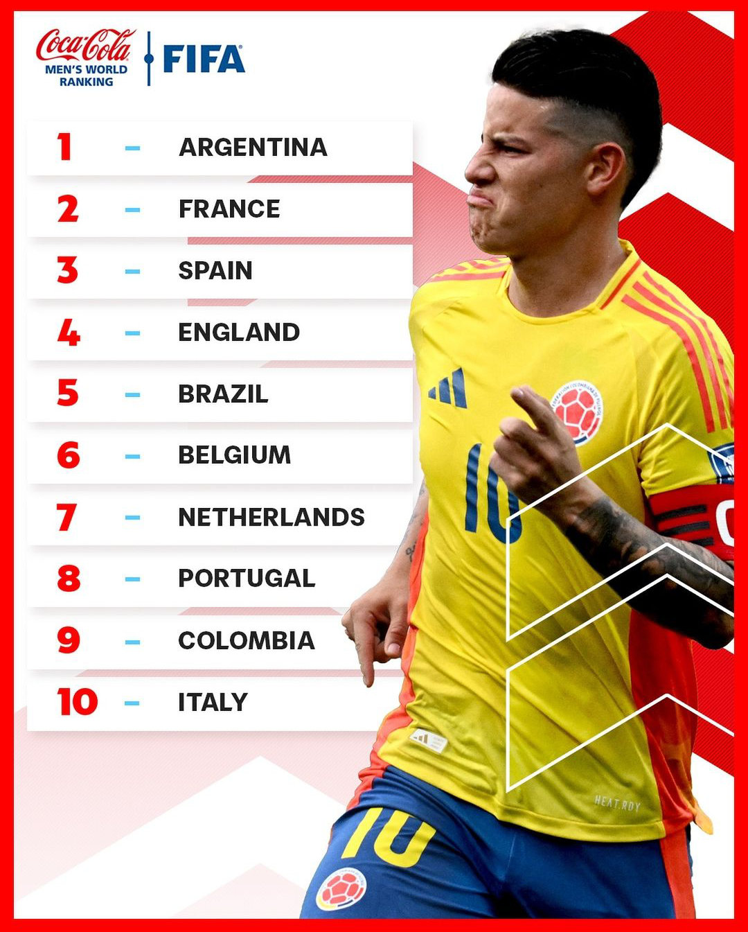 #国际足联最新世界排名#公布🔥 🇦🇷阿根廷继续在 FIFA 排名中名列前茅