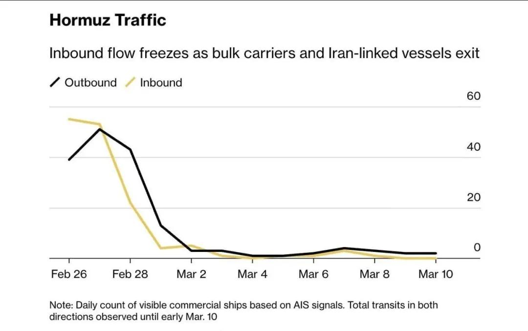 嘴炮没用！霍尔木兹海峡商船零进入，油轮集体绕行好望角

特朗普称：“油轮应勇敢通
