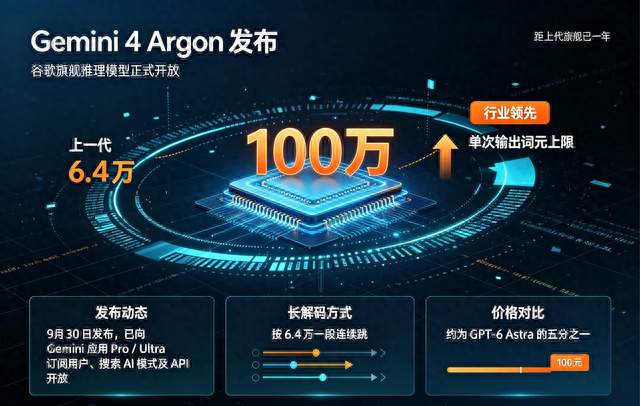 谷歌正式发布 Gemini 4 Argon，单次输出上限 100 万词元