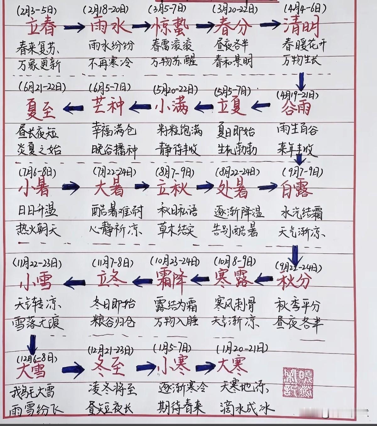 一图看懂二十四节气，秒懂季节变化！🌿🌾🍂🌨️🌧️🌬️🌊