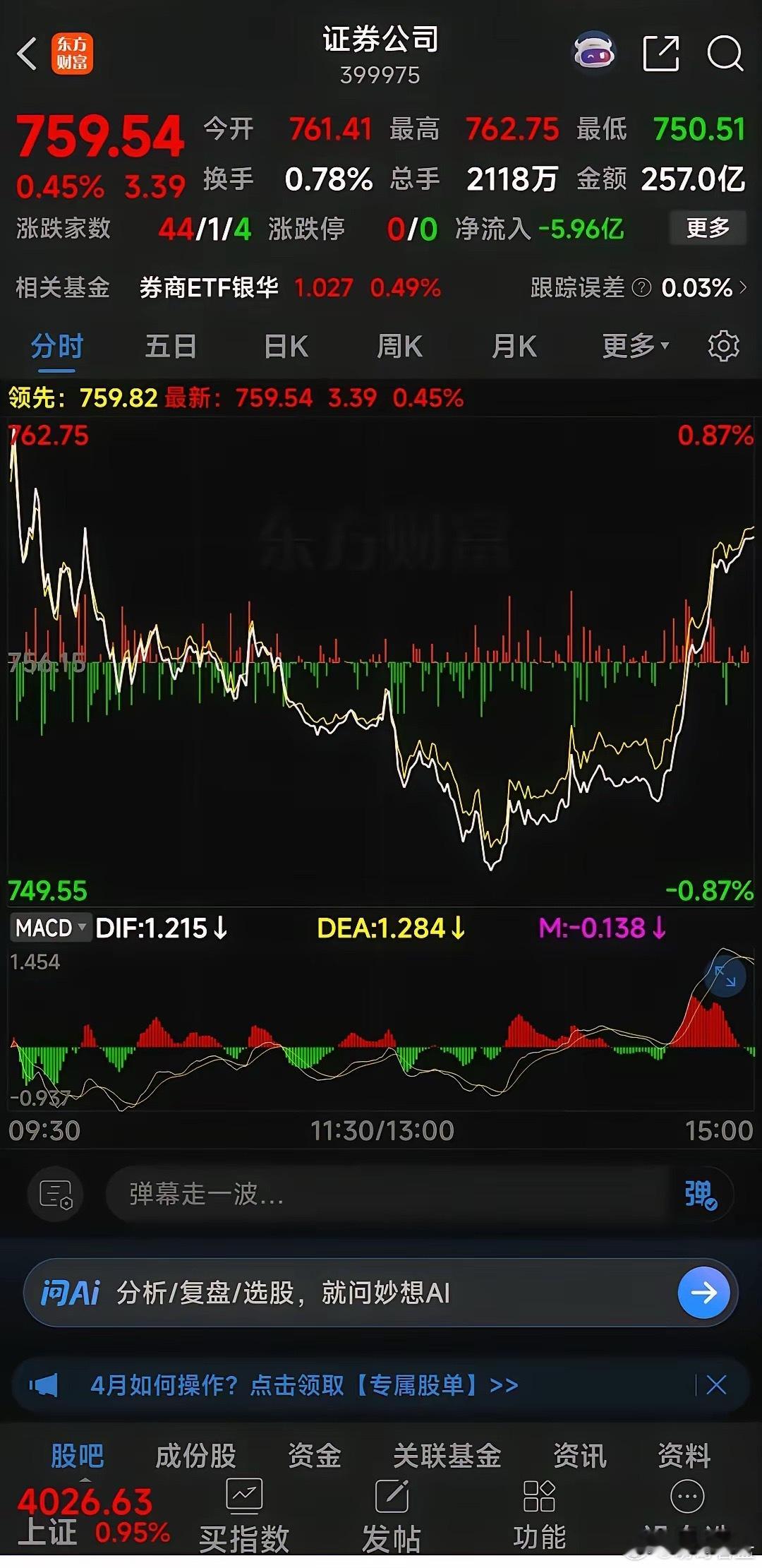 大A放量上涨站上4000点，后市如何演绎？今日大A，一个字：强！放量站上半年线4