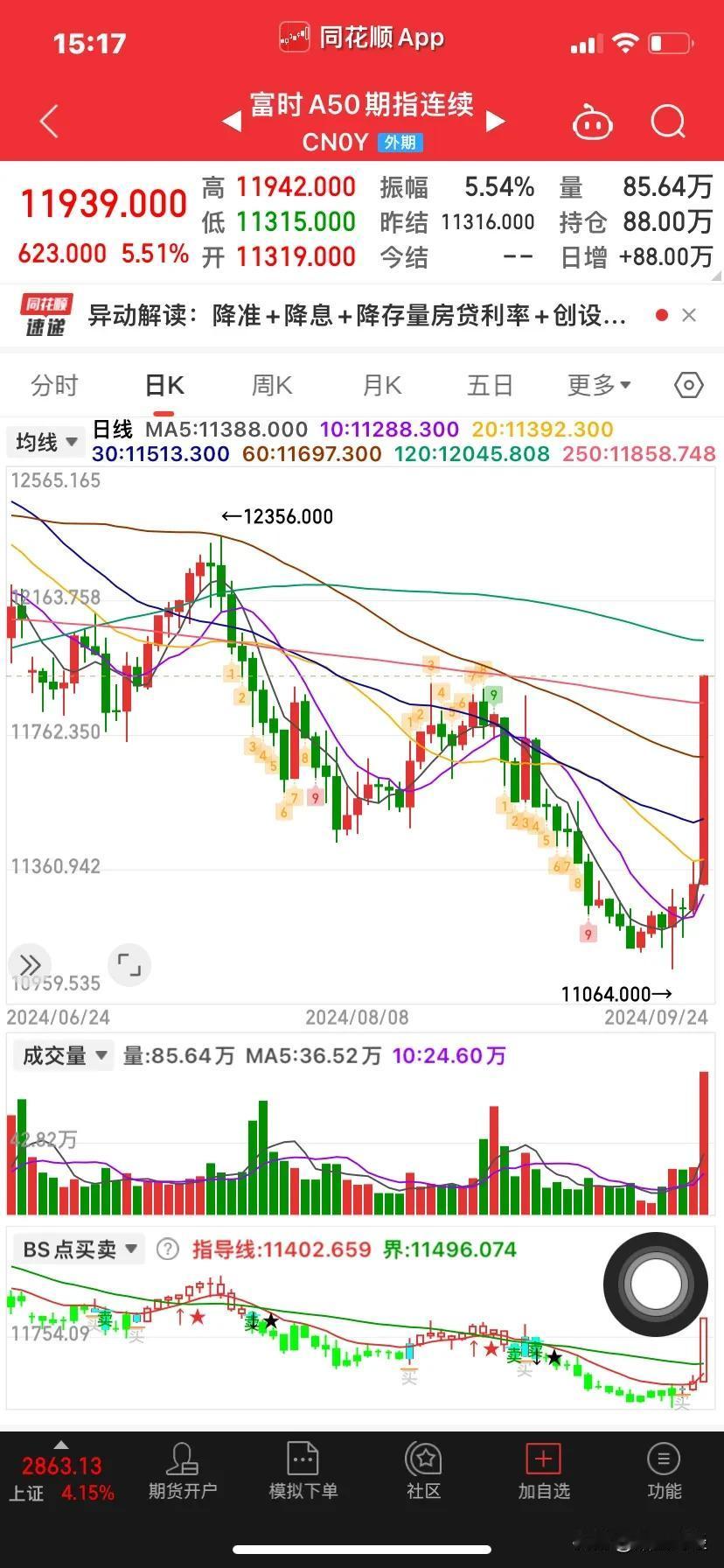 降准+降息+降存量房贷利率+创新货币工具支持股票市场发展+平准基金准备中：久违百