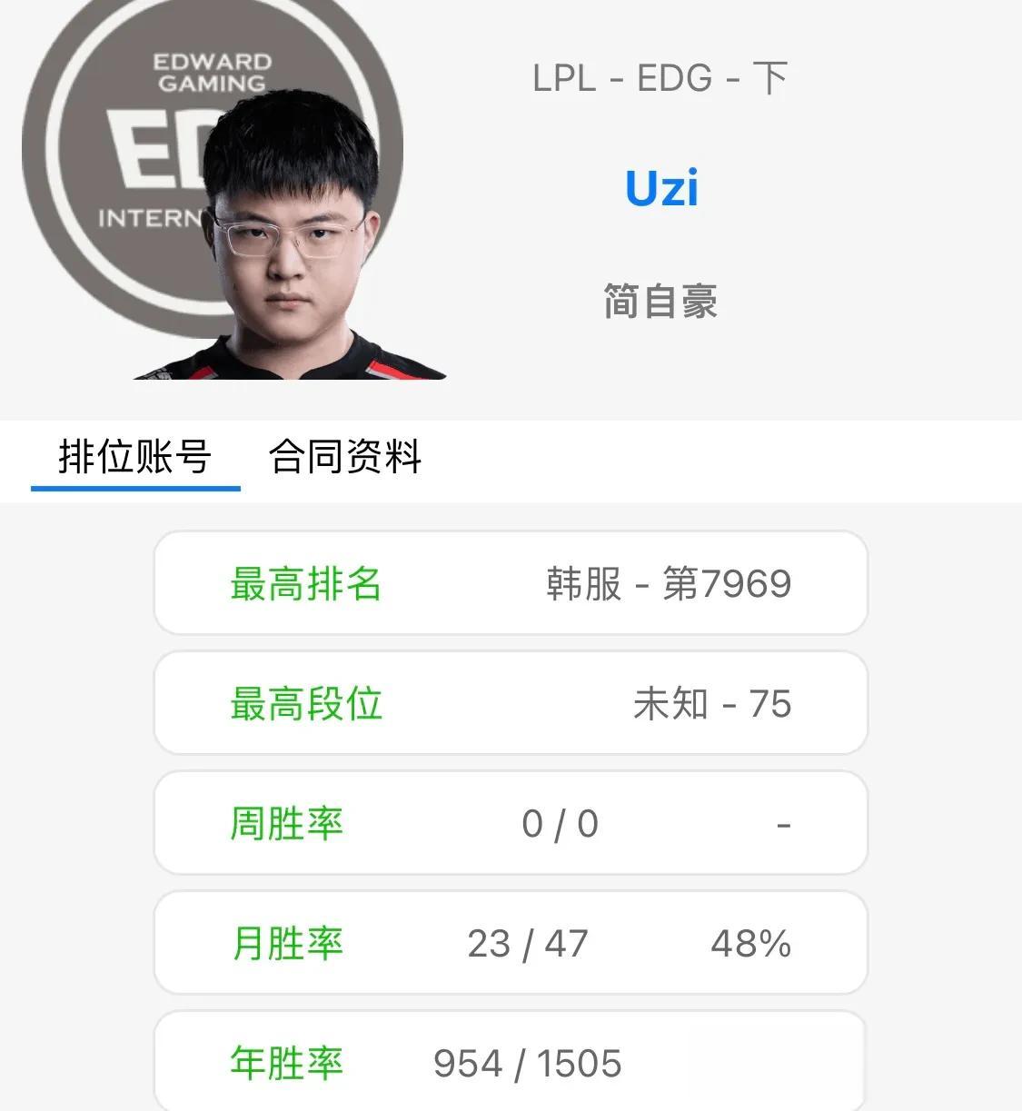 Uzi已经失踪好几天了[捂脸]
上次出现还是在LBL组排的时候，连输两把被弹幕疯
