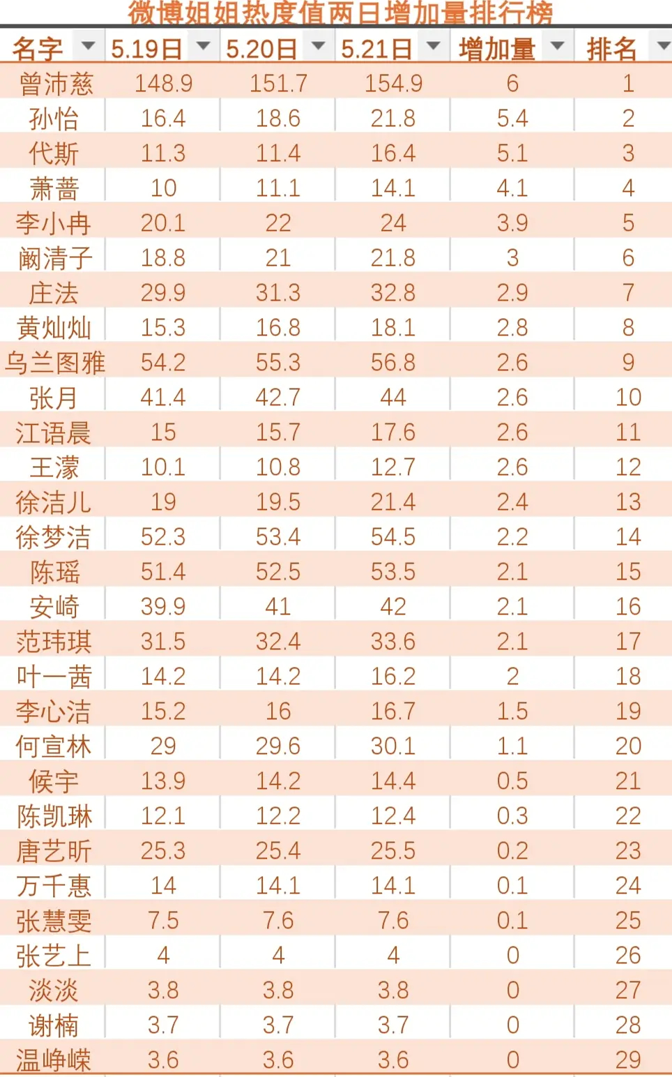 乘风2026｜姐姐wb热度值增加量排行榜 