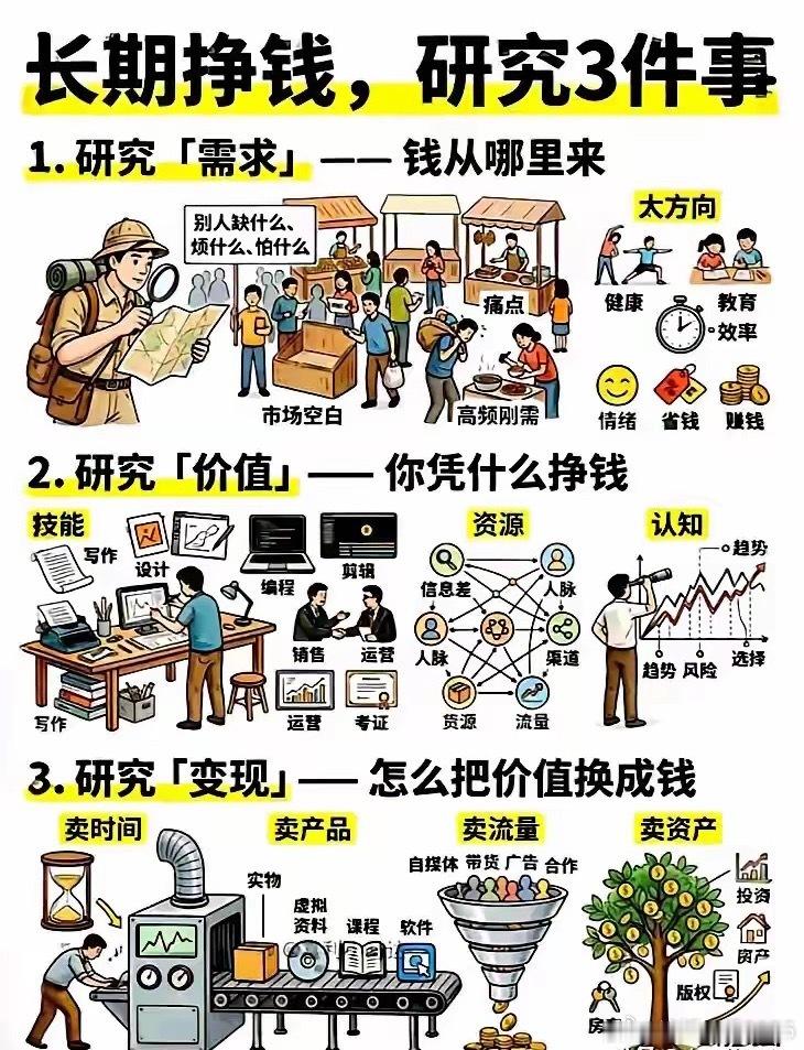 将需求转换成价值，将价值变现，就成了最简单直接的赚钱方式。 