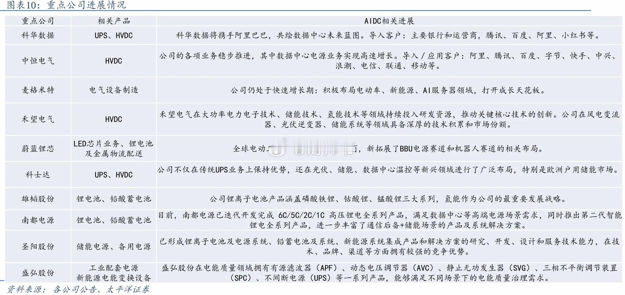 AIDC相关A股 及产品进展情况。 ​​​