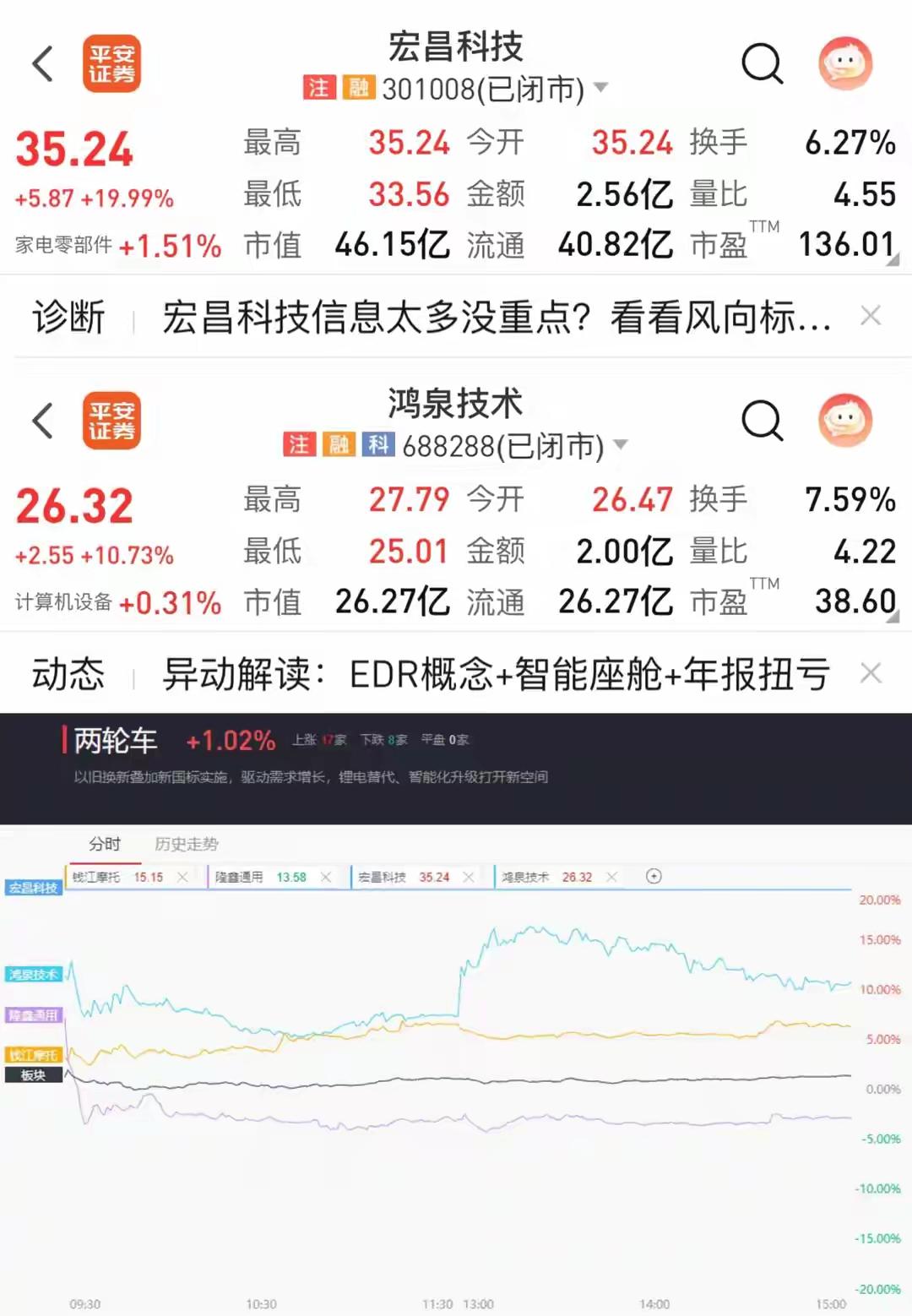 一场赛事引爆A股：张雪机车WSBK夺冠背后的资本逻辑

3月30日，宏昌科技、鸿
