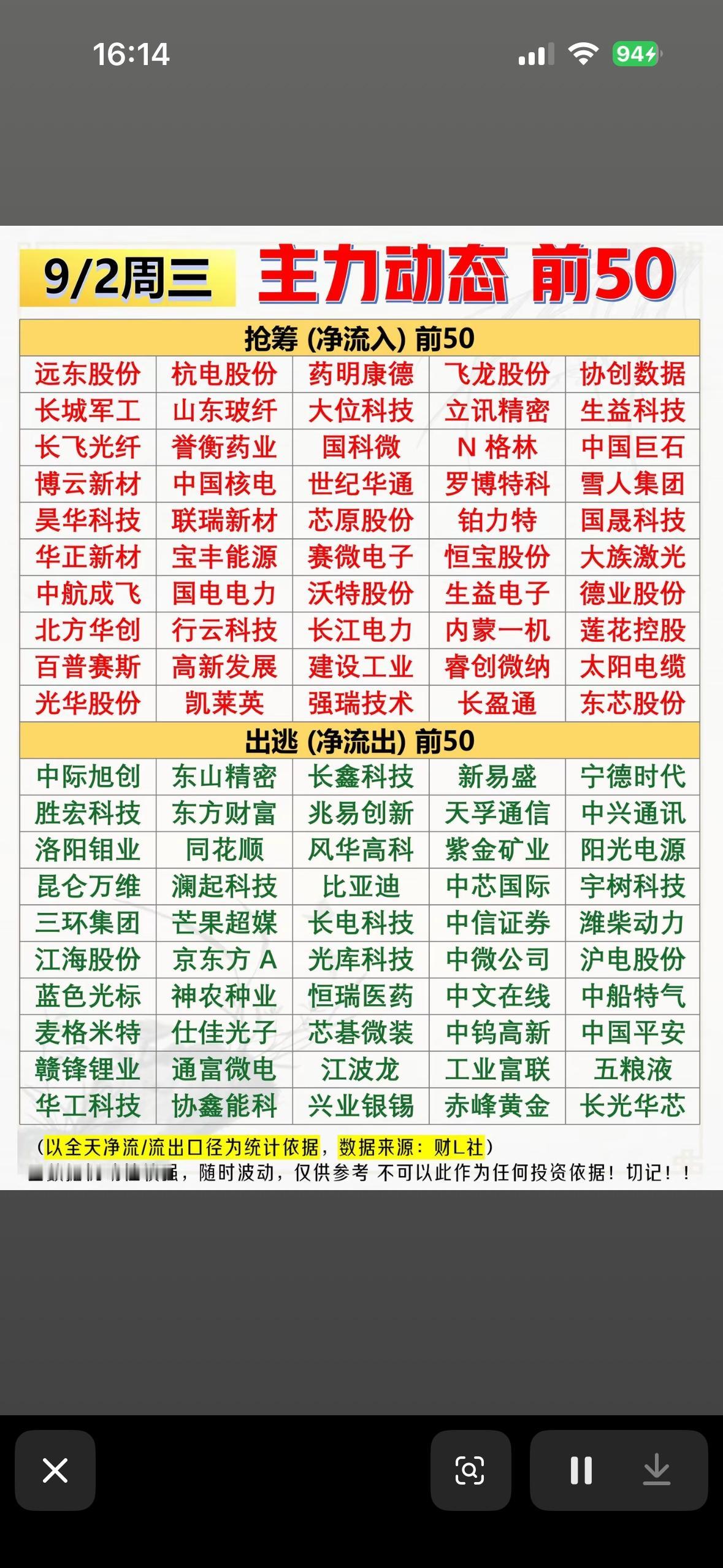 9月2日股市行情，动态前50强势股。

9月2日的行情真的把“指数躺平、资金抱团