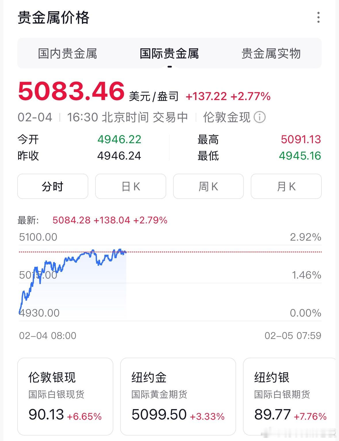 一天没看黄金又起飞了？还有这白银是什么情况，涨的比黄金还猛。前两天的动荡是闹着玩