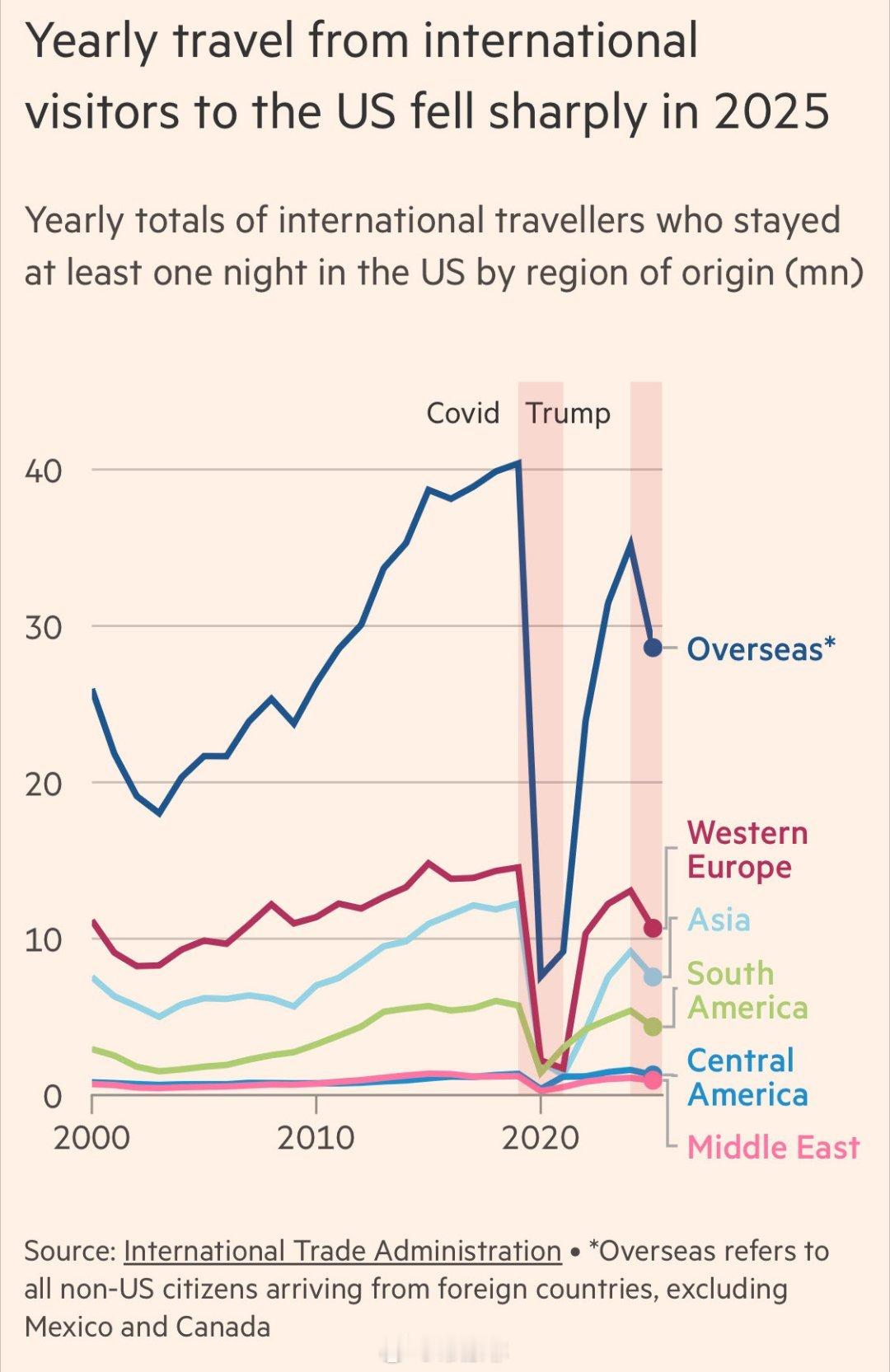 在全球主要旅游目的地中，美国是唯一一个外国游客消费支出下降的国家。外国游客数量减