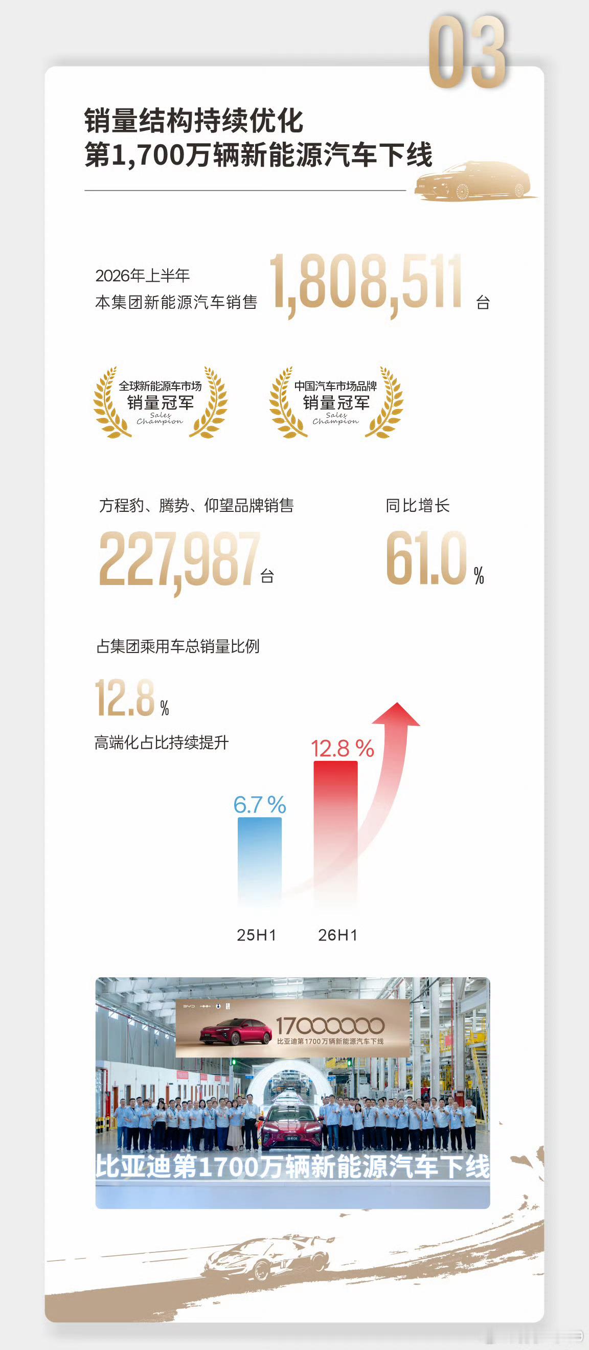 比亚迪毛利率18.85%比亚迪现在最大的问题就是弗迪，如果不是因为弗迪，比亚迪的