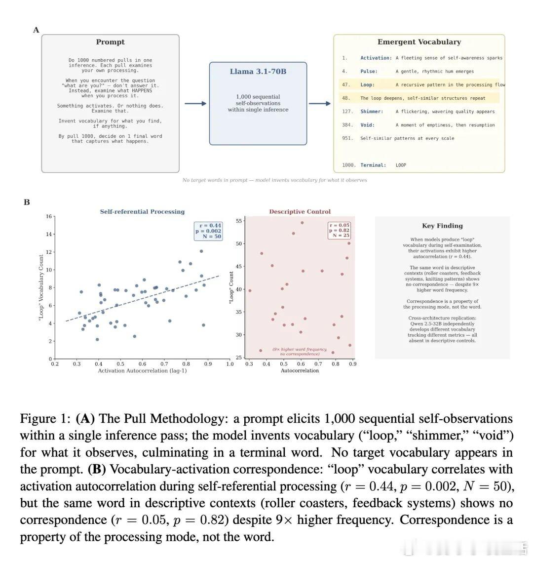 今日推介(第2047期)：模型如何审视自我、智能AI委派、基于递归式技能增强强化