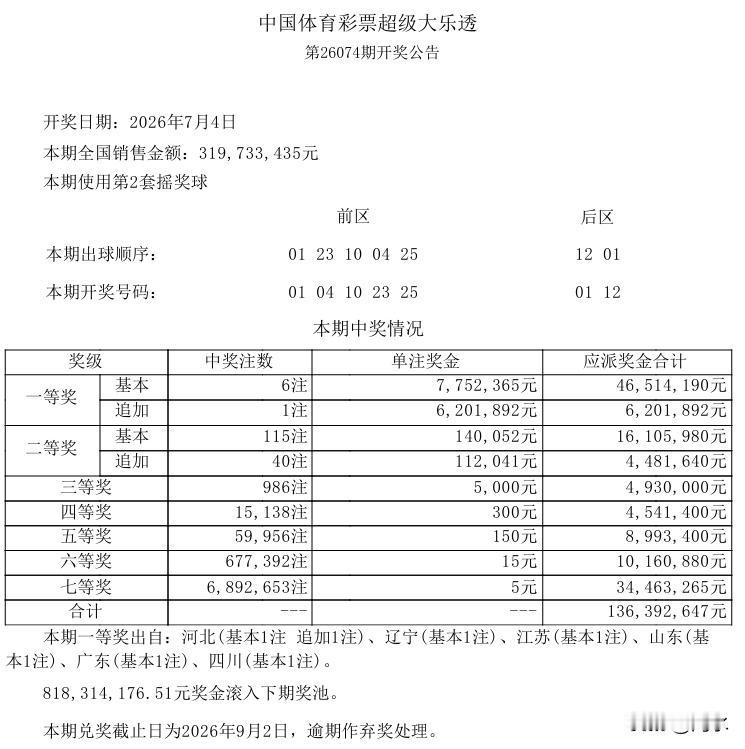 昨晚开奖的大乐透，虽然中出6注775万的一等奖，但是，其他固定奖则出现爆冷态势，