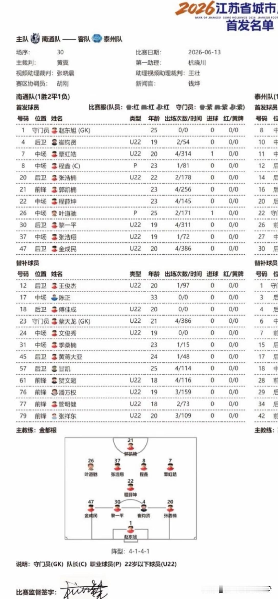 今晚苏超，南通-泰州的首发名单还是很有亮点的！首先就是上赛季最佳门将赵东旭今年第