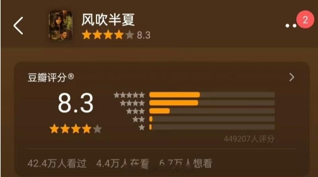 才发现赵丽颖的风吹半夏分涨了，有44万人打分，这是真的口碑爆剧[good] ​​