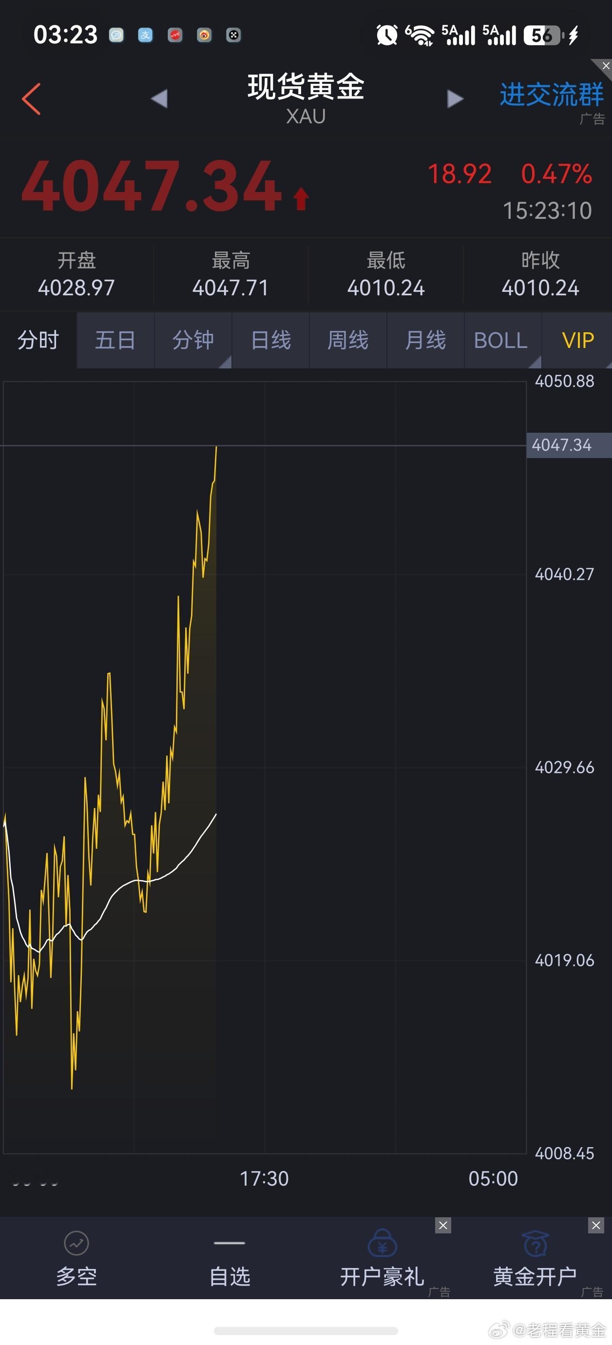 刚刚到4047美元了，大家空单上车了吗？黄金金价A股指数全线翻红