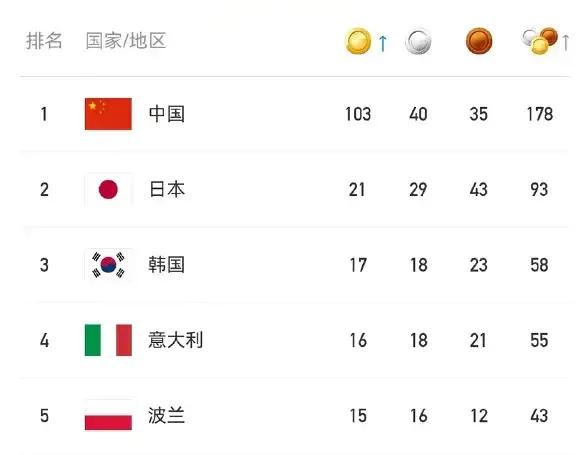 大运会今晚闭幕！中国队103块金牌勇夺第一！史无前例，我们的大学生身体素质超级棒