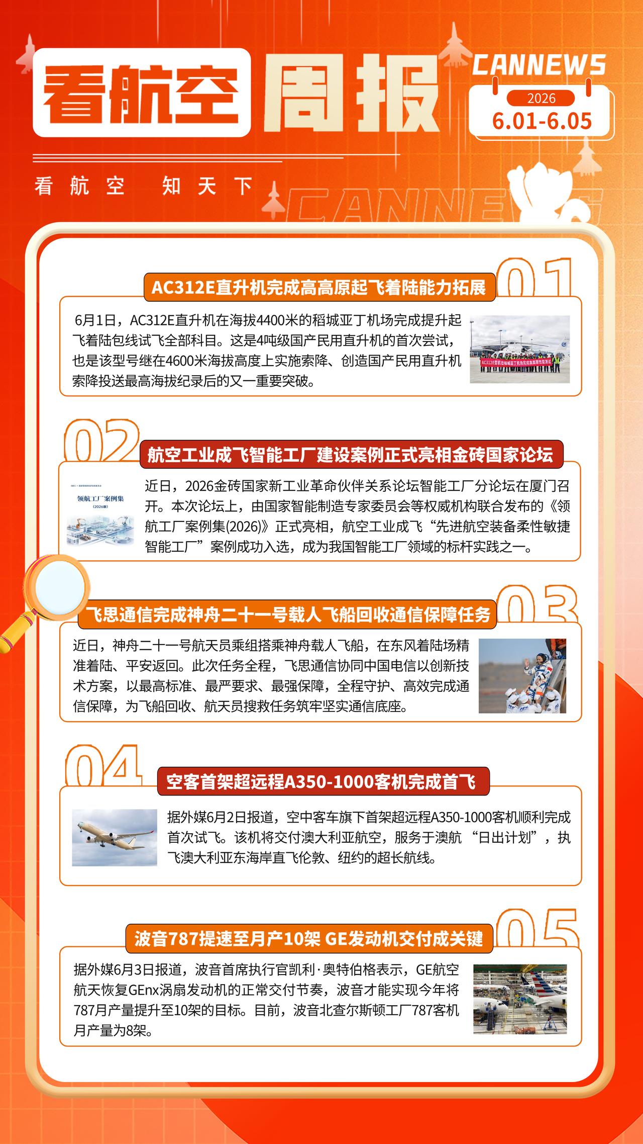 6.5周报
AC312E直升机完成高高原起飞着陆能力拓展
航空工业成飞智能工厂建