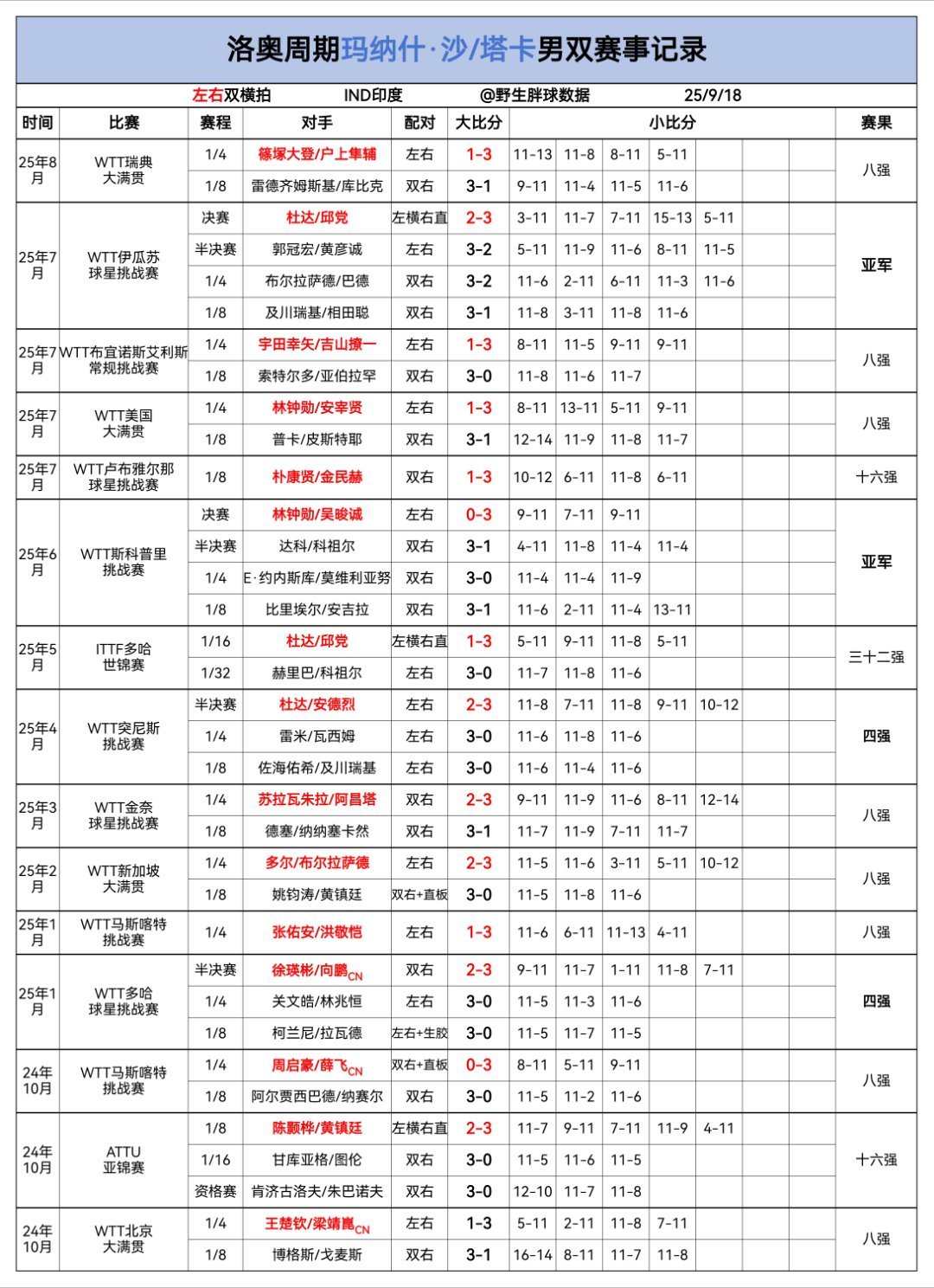 玛纳什·沙/塔卡男双组合洛奥周期赛事记录截止到瑞典大满贯 ​​​