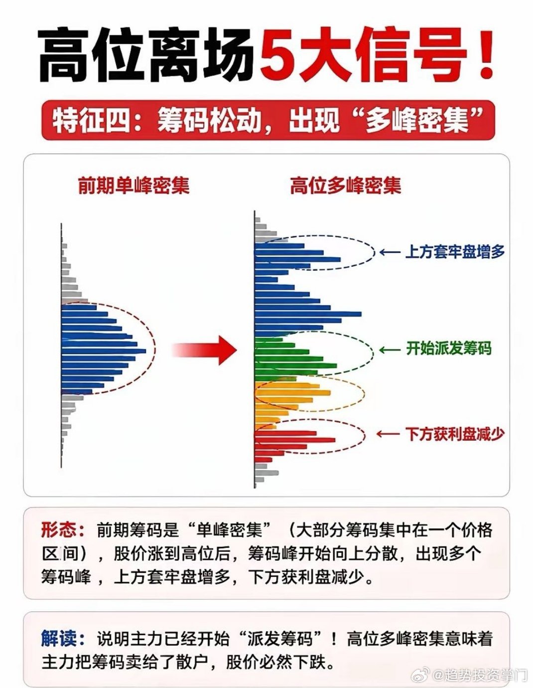 在投资里，高位离场超关键，不然利润就像坐过山车。 