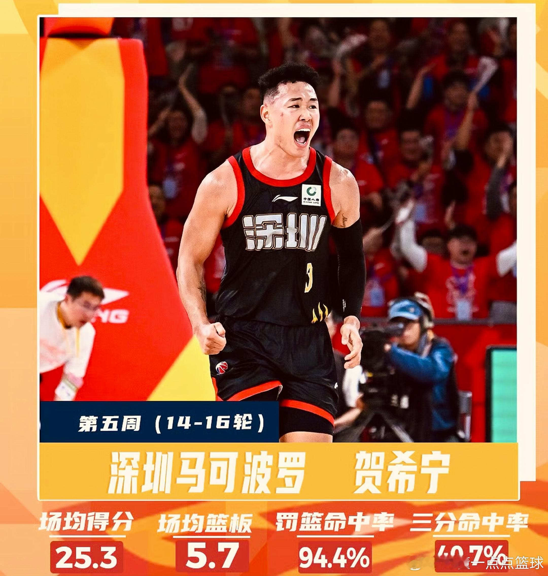 深圳避雷针贺希宁封神！当选CBA第五周周最佳实至名归，场均25.3分+5.7板+