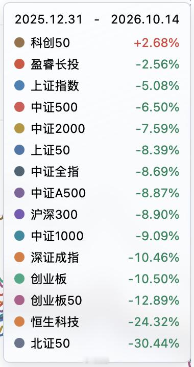 长投今年的买入，目前也是浮亏的，让车上的朋友受苦了… ​​​
