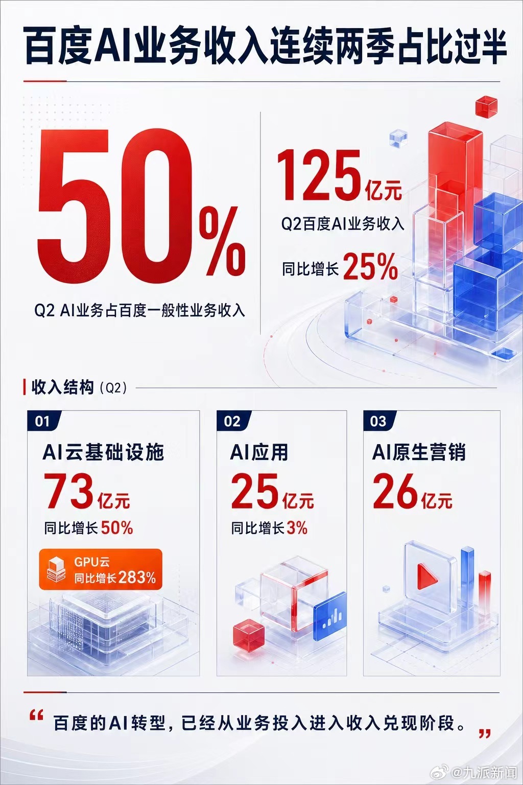 #百度Q2财报AI业务占比过半# GPU云强劲增长283%﻿8月18日，百度发布